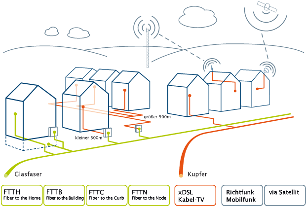 Technologien im Breitbandausbau