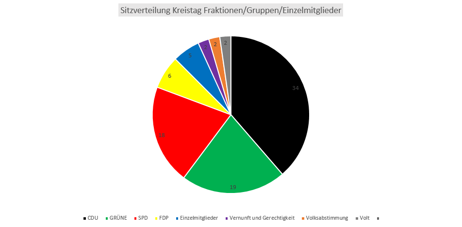 Diagramm Kreistag